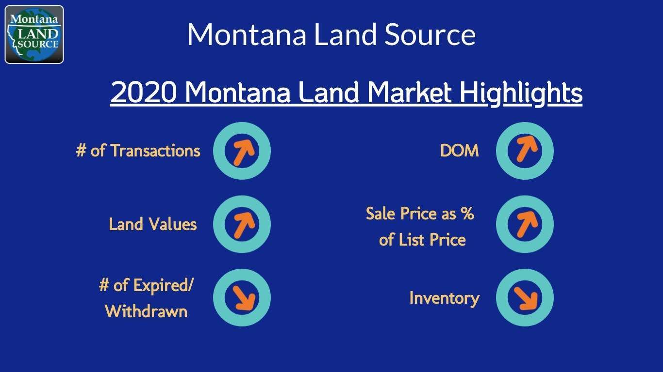 Graphic with highlights of the 2020 land market
