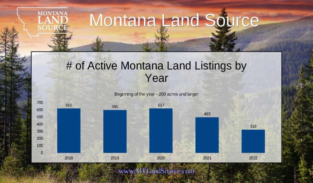 Chart of active Montana Land Listings by Year