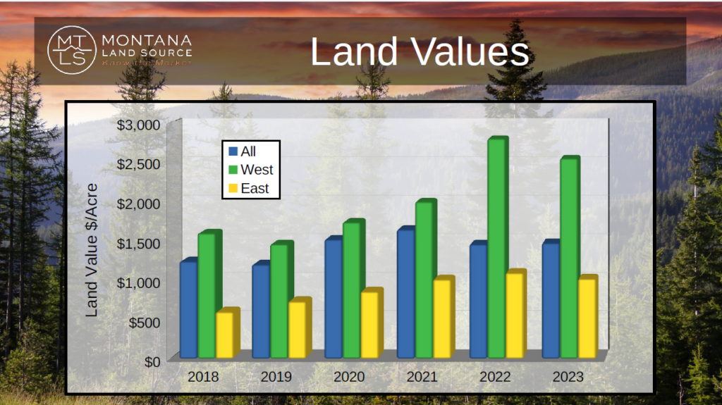 Graph of Montana Land Values from 2018 to 2023